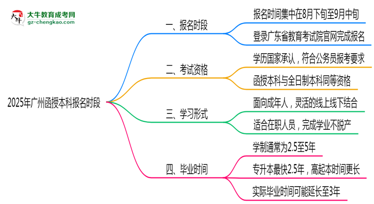 2025年廣州函授本科報名時段全年開放嗎思維導(dǎo)圖