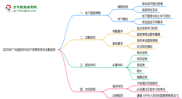 2025年廣州函授本科線下授課安排及出勤規(guī)定說明思維導(dǎo)圖