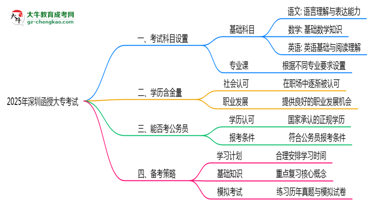 2025年深圳函授大?？荚嚳颇吭O置及備考策略思維導圖