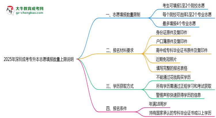 2025年深圳成考專升本志愿填報數(shù)量上限說明思維導圖