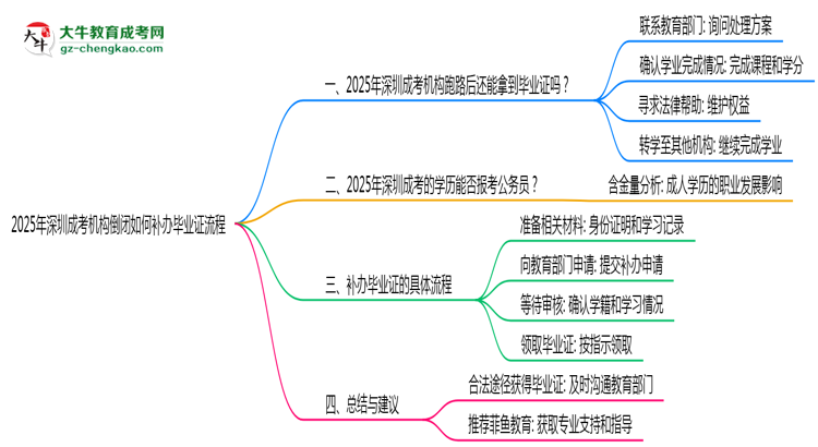 2025年深圳成考機構(gòu)倒閉如何補辦畢業(yè)證流程思維導圖