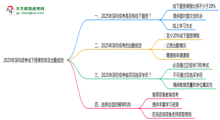 2025年深圳成考線下授課安排及出勤規(guī)定說(shuō)明思維導(dǎo)圖