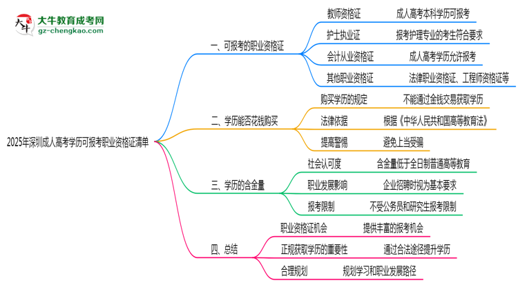 2025年深圳成人高考學(xué)歷可報(bào)考職業(yè)資格證清單思維導(dǎo)圖