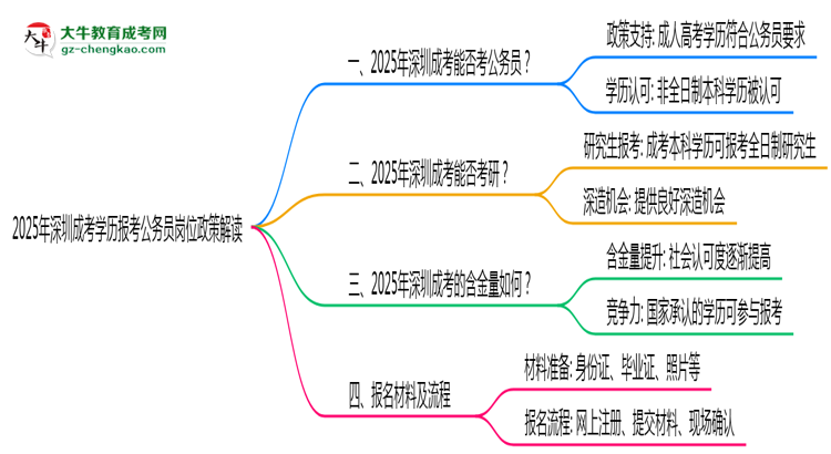 2025年深圳成考學(xué)歷報考公務(wù)員崗位政策解讀思維導(dǎo)圖