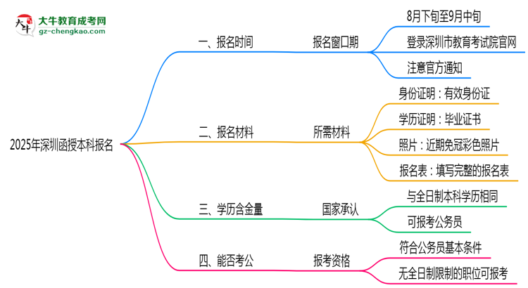 2025年深圳函授本科報名時段全年開放嗎思維導圖