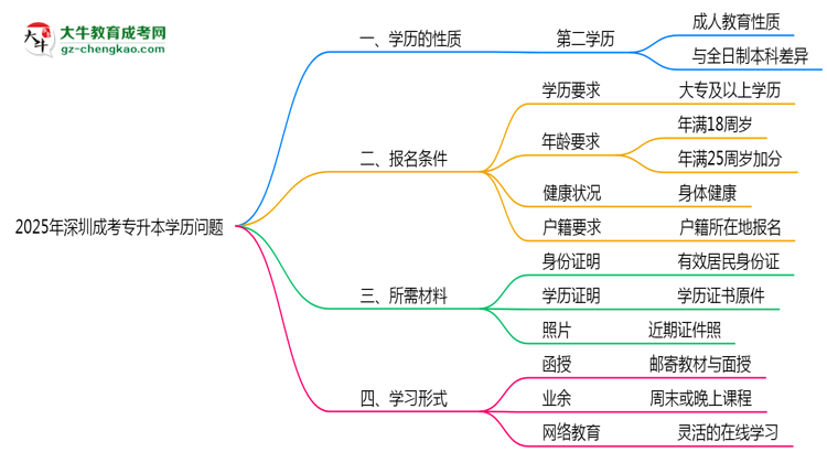 2025年深圳成考專升本學歷是否屬第一學歷思維導圖