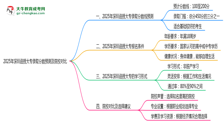 2025年深圳函授大專錄取分數(shù)預測及院校對比思維導圖