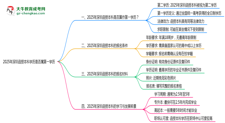 2025年深圳函授本科學歷是否屬第一學歷思維導圖