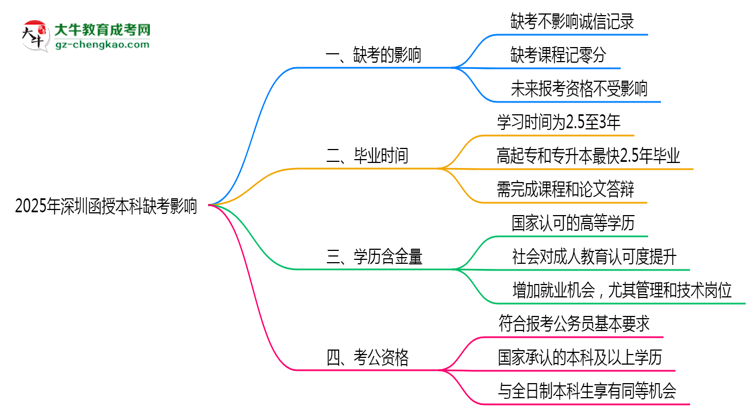 2025年深圳函授本科缺考是否計(jì)入誠信檔案思維導(dǎo)圖