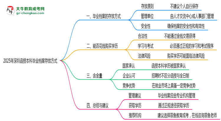 2025年深圳函授本科畢業(yè)檔案存放方式官方指引思維導圖