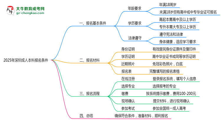 2025年深圳成人本科報(bào)名需滿(mǎn)足哪些基本條件思維導(dǎo)圖