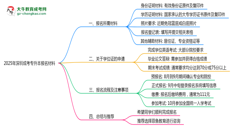 2025年深圳成考專升本報名所需證件材料清單必看思維導(dǎo)圖