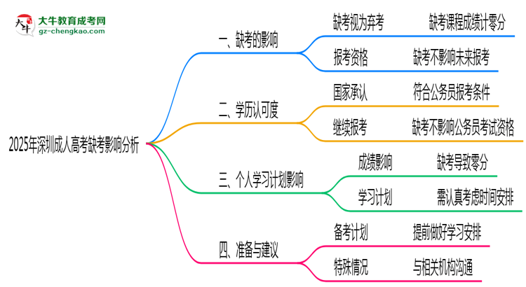 2025年深圳成人高考缺考是否計入誠信檔案思維導(dǎo)圖