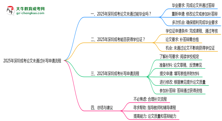 2025年深圳成考論文未通過補(bǔ)寫申請(qǐng)流程思維導(dǎo)圖