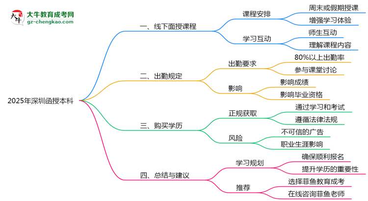 2025年深圳函授本科線下授課安排及出勤規(guī)定說明思維導(dǎo)圖