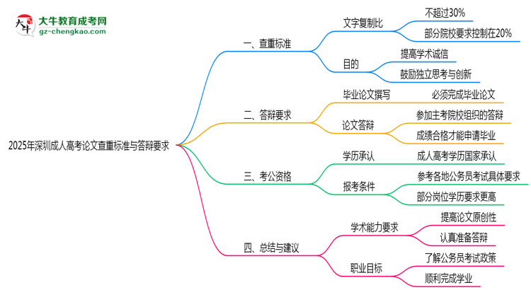 2025年深圳成人高考論文查重標準與答辯要求思維導(dǎo)圖