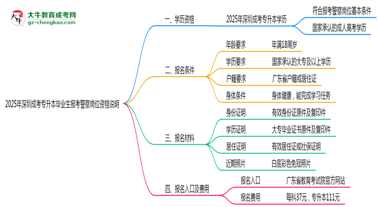 2025年深圳成考專升本畢業(yè)生報(bào)考警察崗位資格說(shuō)明思維導(dǎo)圖