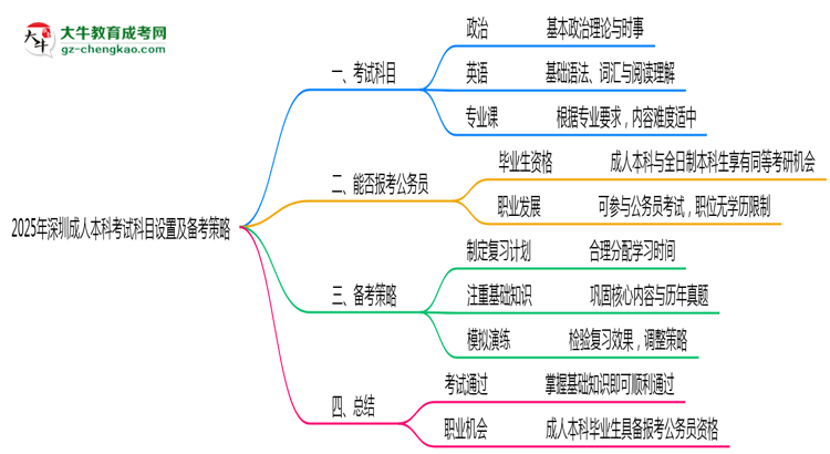 2025年深圳成人本科考試科目設(shè)置及備考策略思維導(dǎo)圖