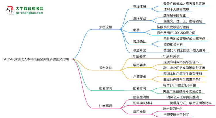 2025年深圳成人本科報名全流程步驟圖文指南思維導圖