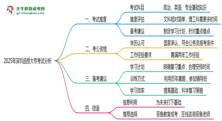 2025年深圳函授大專考試難度與通過率分析思維導圖