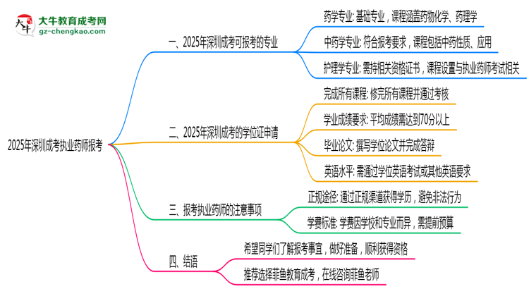 2025年深圳成考哪些專(zhuān)業(yè)符合執(zhí)業(yè)藥師報(bào)考思維導(dǎo)圖