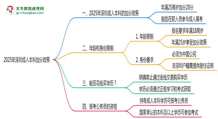 2025年深圳成人本科加分政策年齡和身份限制說(shuō)明思維導(dǎo)圖