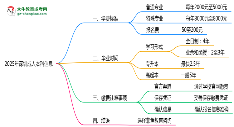 2025年深圳成人本科各專業(yè)學費標準最新公示思維導圖