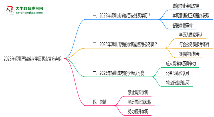 2025年深圳嚴禁成考學歷買賣官方聲明思維導圖