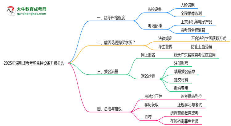 2025年深圳成考考場監(jiān)控設備升級公告思維導圖