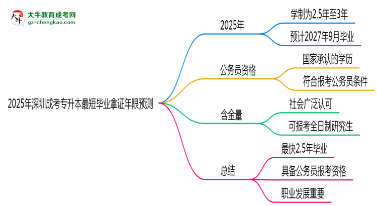 2025年深圳成考專升本最短畢業(yè)拿證年限預(yù)測思維導圖