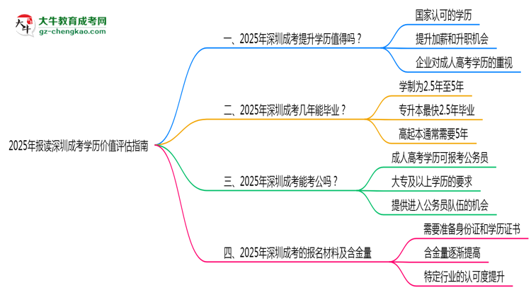 2025年報讀深圳成考學(xué)歷價值評估指南思維導(dǎo)圖