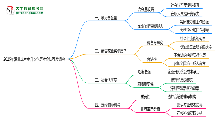 2025年深圳成考專升本學(xué)歷社會認(rèn)可度調(diào)查報告思維導(dǎo)圖