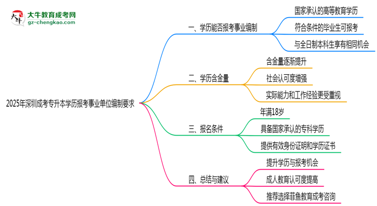 2025年深圳成考專升本學歷報考事業(yè)單位編制要求思維導圖