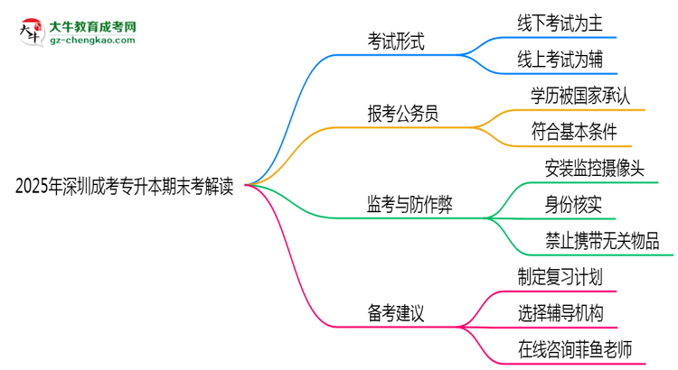 2025年深圳成考專(zhuān)升本期末考線上線下雙模式解讀思維導(dǎo)圖