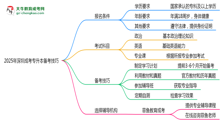 2025年深圳成考專升本零基礎(chǔ)備考通過(guò)技巧思維導(dǎo)圖