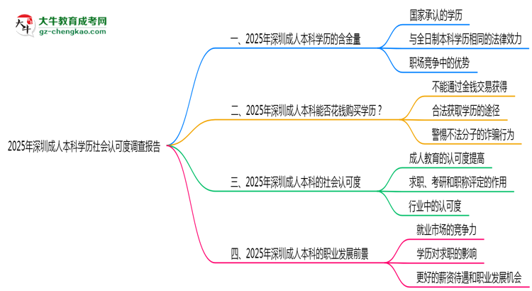 2025年深圳成人本科學(xué)歷社會認可度調(diào)查報告思維導(dǎo)圖
