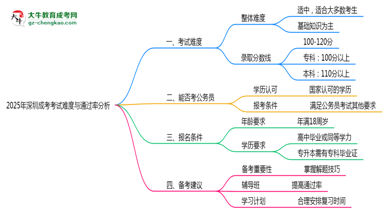 2025年深圳成考考試難度與通過(guò)率分析思維導(dǎo)圖