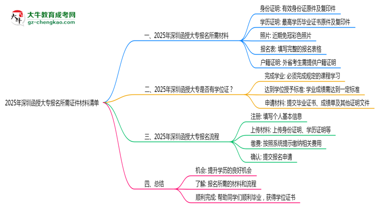 2025年深圳函授大專報名所需證件材料清單必看思維導(dǎo)圖