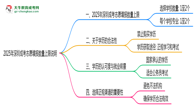 2025年深圳成考志愿填報(bào)數(shù)量上限說(shuō)明思維導(dǎo)圖