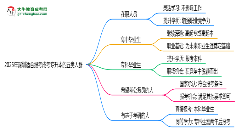 2025年深圳適合報(bào)考成考專(zhuān)升本的五類(lèi)人群思維導(dǎo)圖
