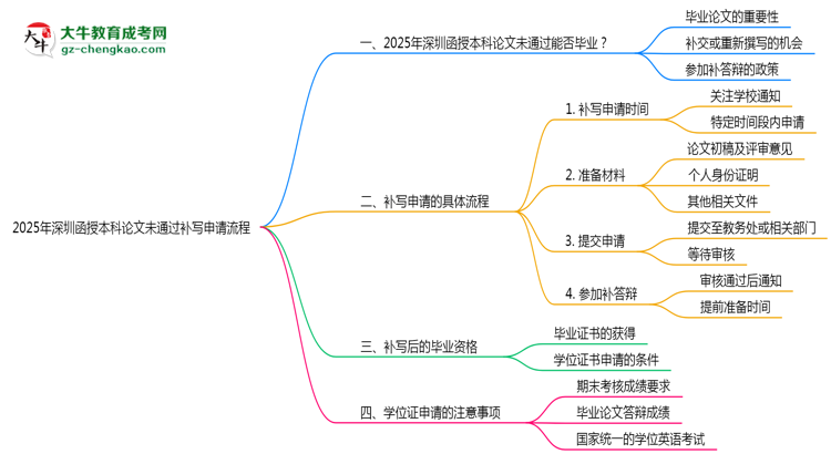 2025年深圳函授本科論文未通過補寫申請流程思維導圖