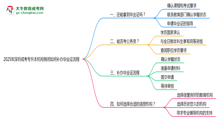 2025年深圳成考專升本機構(gòu)倒閉如何補辦畢業(yè)證流程思維導圖