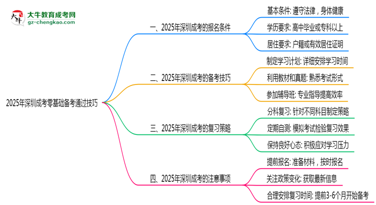 2025年深圳成考零基礎備考通過技巧思維導圖