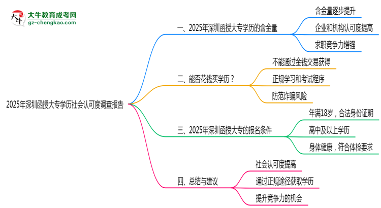 2025年深圳函授大專學(xué)歷社會認(rèn)可度調(diào)查報(bào)告思維導(dǎo)圖