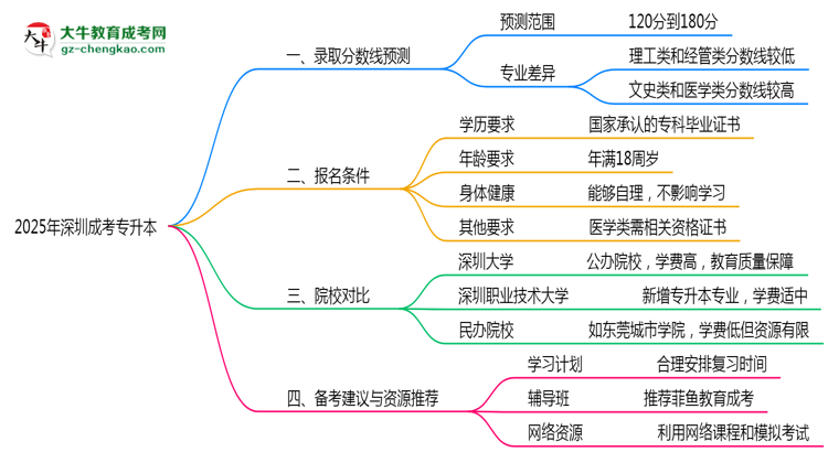 2025年深圳成考專升本錄取分數(shù)預測及院校對比思維導圖