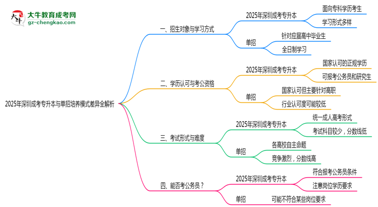 2025年深圳成考專升本與單招培養(yǎng)模式差異全解析思維導圖