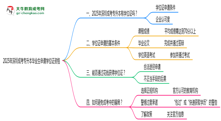 2025年深圳成考專升本畢業(yè)生如何申請學(xué)位證資格思維導(dǎo)圖