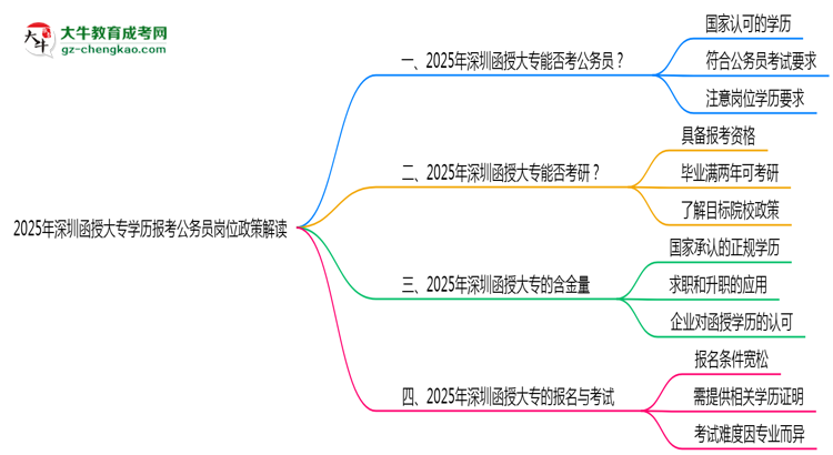 2025年深圳函授大專學(xué)歷報(bào)考公務(wù)員崗位政策解讀思維導(dǎo)圖
