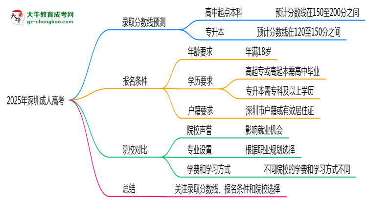 2025年深圳成人高考錄取分?jǐn)?shù)預(yù)測及院校對比思維導(dǎo)圖
