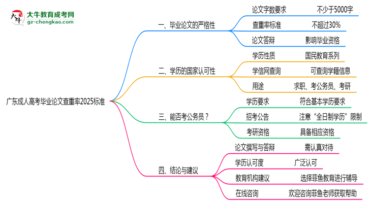 廣東成人高考畢業(yè)論文查重率2025標準思維導圖